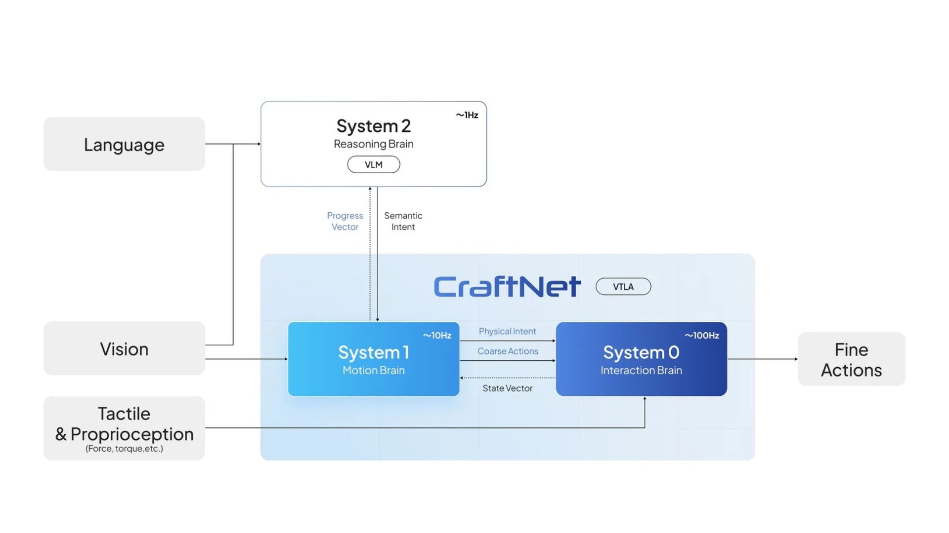 Sharpa Announces CraftNet - a hierarchical VTLA model for fine manipulation